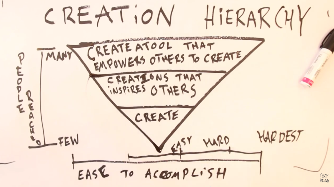 creation heirarchy